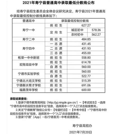 2023年福建宁德各县（市、区）普高最低录取控制线一览表