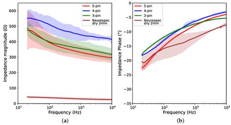 Fully 3D-Printed Dry EEG Electrodes