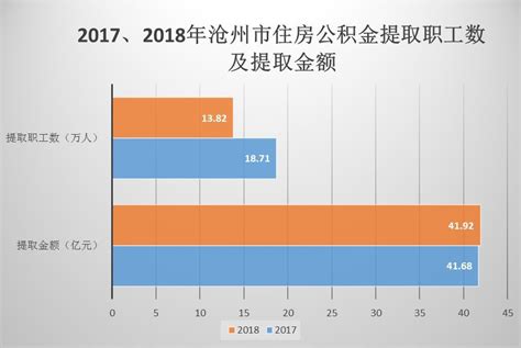 重磅！《沧州市住房公积金2018年年度报告》出炉_贷款