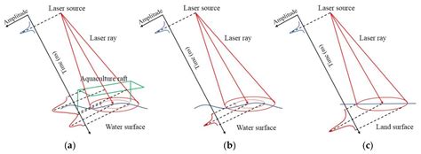 Feature Selection and Mislabeled Waveform Correction for Water–Land ...