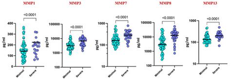 Plasma Matrix Metalloproteinases Signature as Biomarkers for Pediatric ...