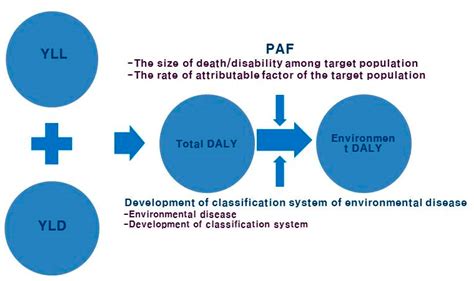 Measuring the Environmental Burden of Disease in South Korea: A ...