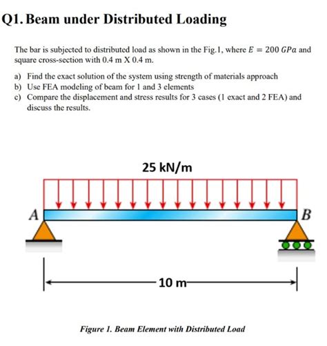 Image result for Distributed Loaded Beam