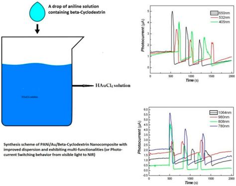 Broadband Spectrum Light-Driven PANI/Au/Beta-Cyclodextrin Nanocomposite ...