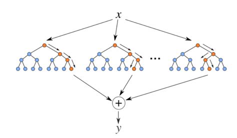 Random Forest Regressor 的图像结果