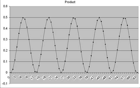Image result for DFT Graph