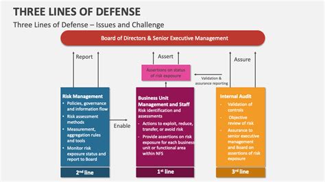 Image result for Three Line of Defence