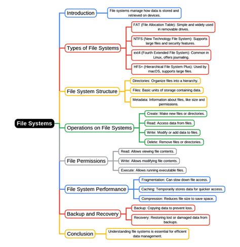 Mindmap: File Systems - Operating System - Computer Science Engineering ...