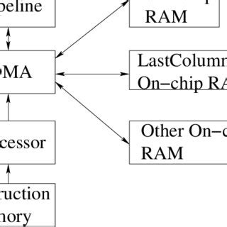 Image result for Embedded Processor