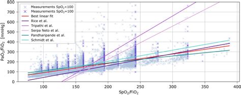 Image result for FiO2 versus SpO2