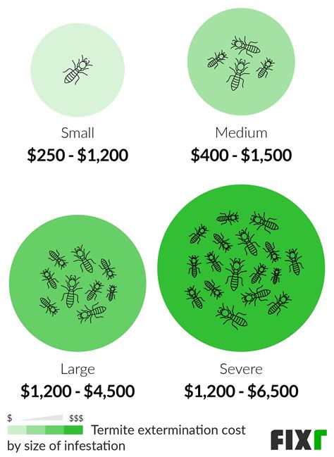 2022 Termite Treatment Cost | Termite Extermination Cost