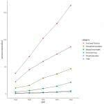 Image result for Compound Line Graph