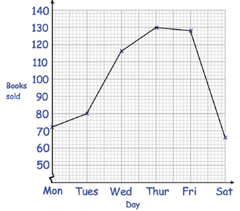 How to Read Line Graphs 的图像结果