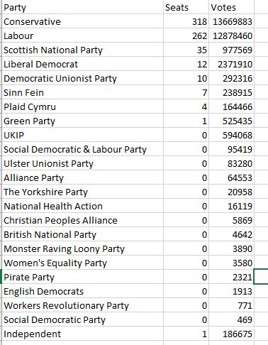 Plot Pie Chart in CSV File in Python 的图像结果