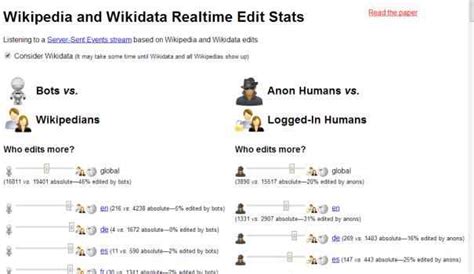 Researchers develop an app to track Wikipedia edits