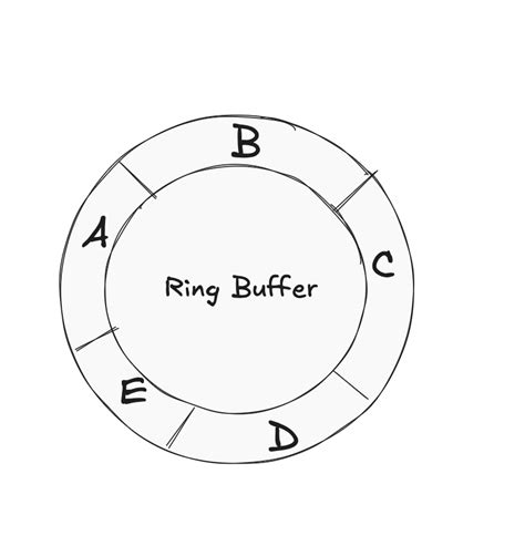 Image result for Java Code for DFS Algorithm