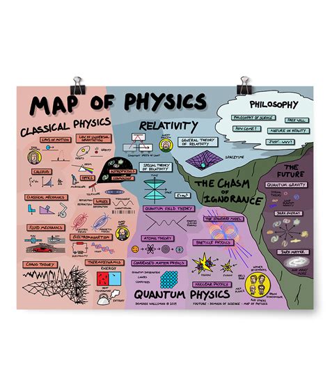 Map Of Physics
