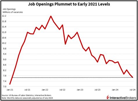 Job Openings Plunge Amidst Yield Curve De-Inversion: Sep. 4, 2024