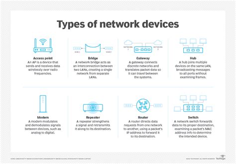 Image result for Network Devices Types