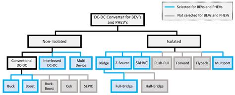 Power Electronic Converters in Electric Vehicle Applications ...