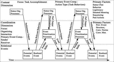 A simplest mathematics of turn-taking: Conversational deep structure ...