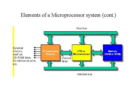Image result for Basic Microprocessor System