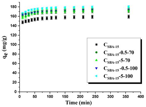 Equilibrium, Kinetic, and Thermodynamic Studies on Adsorption of ...