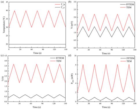 A Novel Forked-Finger Electrode-Structured Thermoelectric Module with ...