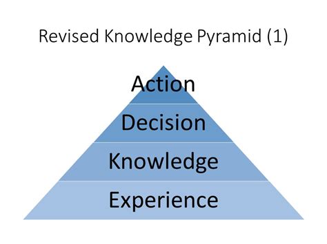 Image result for Pyramid of Knowledge
