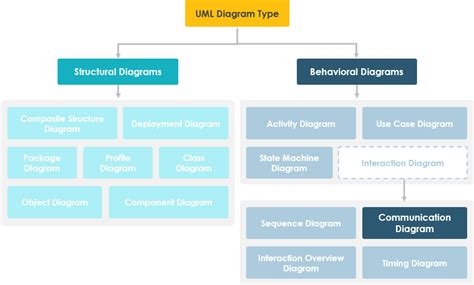 Basic Communication Diagram 的图像结果
