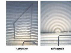 Image result for Refraction of Water Waves in Ripple Tank
