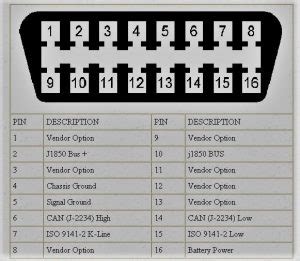 OBD-II PIDs Explained 的图像结果