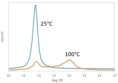 Composition Effect on the Formation of Oxide Phases by Thermal ...