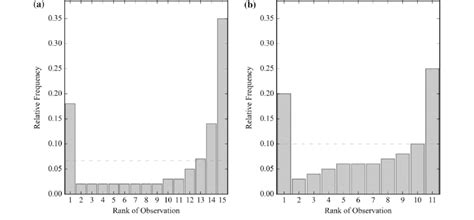 Rank Histogram 的图像结果