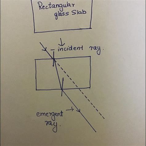 show that the incident ray of light is parallel to the emergent Ray of ...