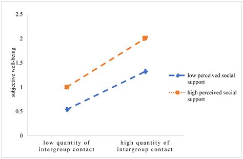 The Relation between Intergroup Contact and Subjective Well-Being among ...
