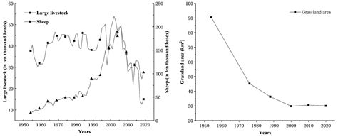 Land Use/Land Cover Changes in Baicheng District, China during the ...