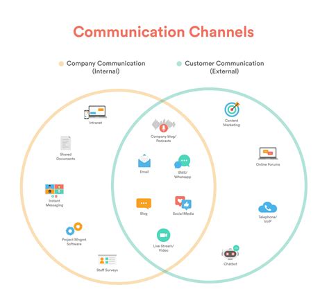 Image result for Communication Channels Examples