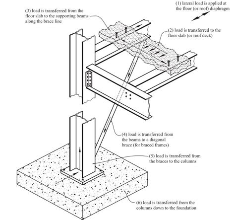 Image result for Load Path Examples