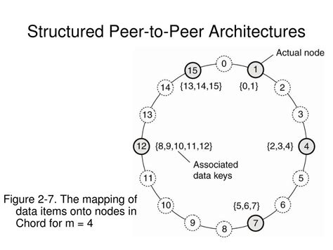 Architectures of Distributed Systems 的图像结果