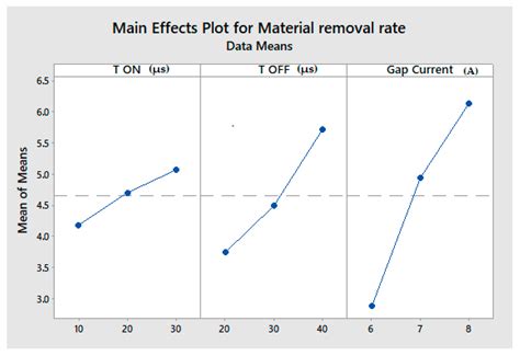 Parametric Optimization of Powder-Mixed EDM of AA2014/Si3N4/Mg ...