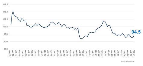 Auto Credit Availability Increases Across the Board in October - Cox ...