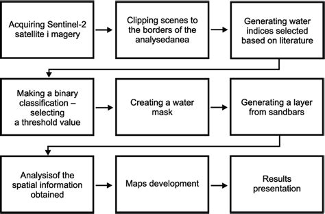 Procedure 的图像结果