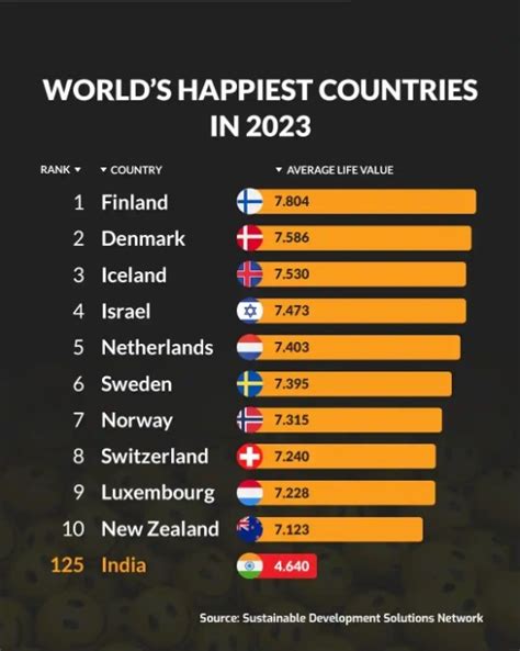 द वर्ल्ड हैप्पीनेस रिपोर्ट 2023: भारत 126वें स्थान पर