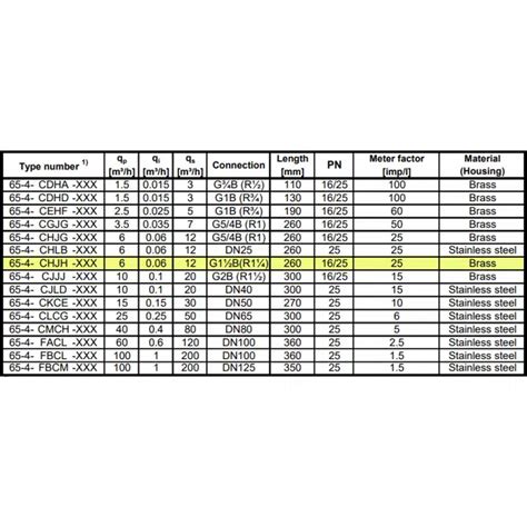 BIM objects - Free download! Ultrasonic Flow Sensor, ULTRAFLOW® 44, G1 ...