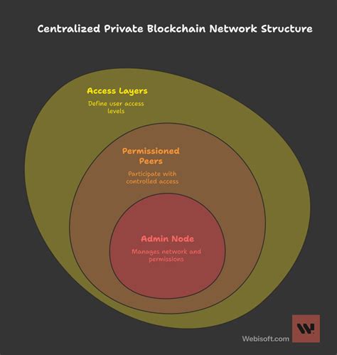 Types of Blockchain 的图像结果