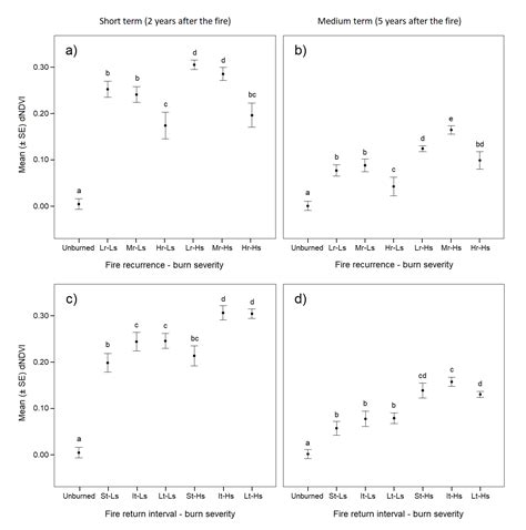 Remote Sensing Applied to the Study of Fire Regime Attributes and Their ...