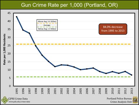 Portland State Criminal Justice Policy Research Institute: Portland ...