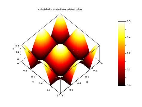 Image result for Colored Bar Coding
