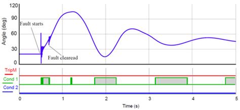Transient Stability Enhancement Using a Wide-Area Controlled SVC: An ...